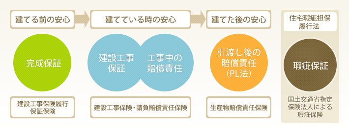 保証