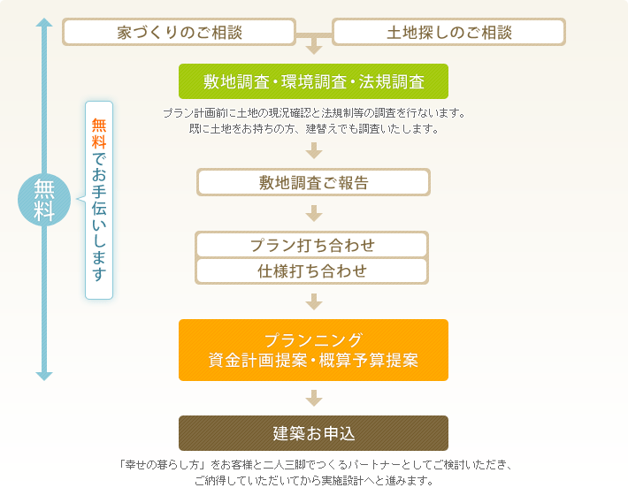 「ご相談 ~ お申込」のスケジュール