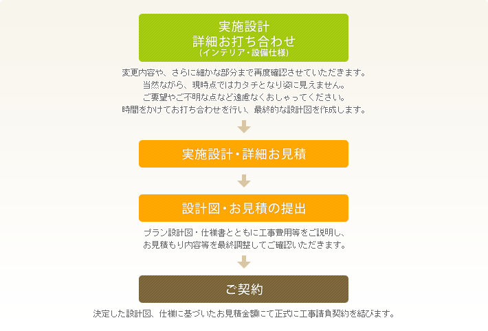 「実施設計 ~ ご契約」のスケジュール