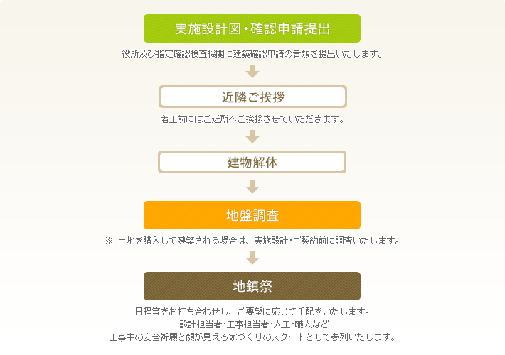 「ご契約 ~ 着工前」のスケジュール