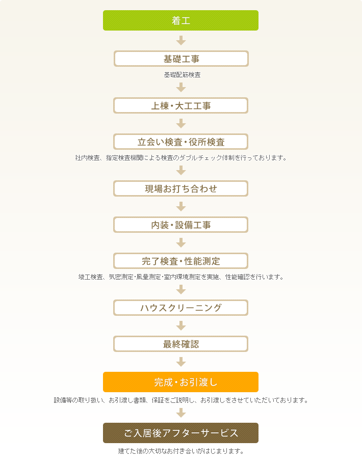 「着工 ~ ご入居まで」のスケジュール