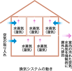 換気システムの動き
