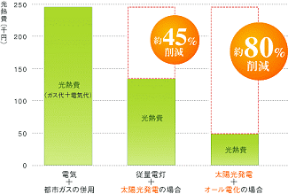 太陽光発電