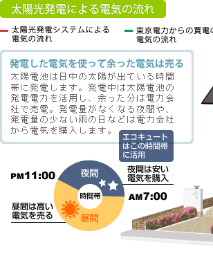 太陽光発電による電気の流れ