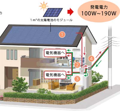太陽光発電による電気の流れ