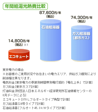 年間給湯光熱費比較