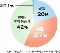 家庭部門のエネルギー消費の内訳
