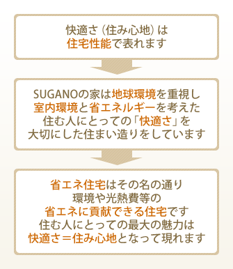 SUGANOの家づくり