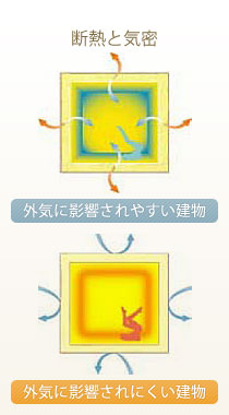 断熱と気密