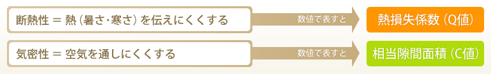 熱損失係数と相当隙間面積