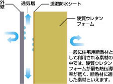 FPウレタン断熱パネル