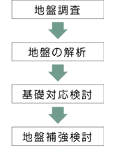 地盤調査