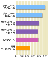 高断熱・高気密性能