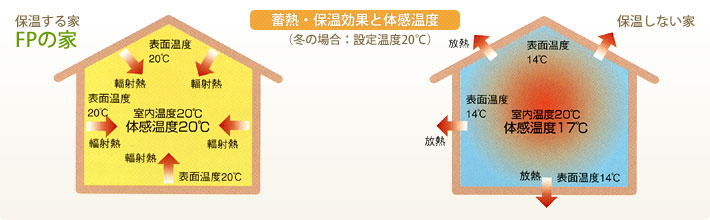 断熱・保温性能