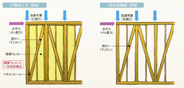耐震性