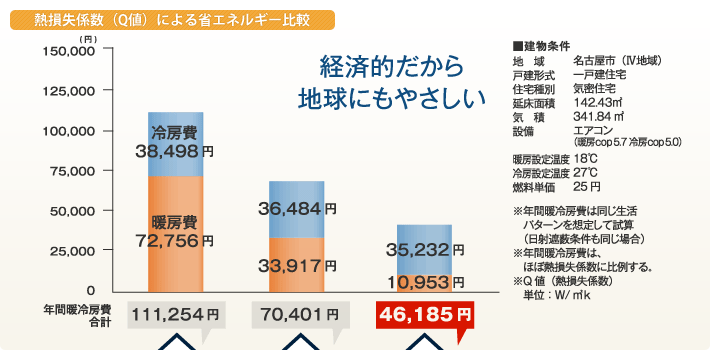 熱損失係数（Q値）による省エネルギー比較