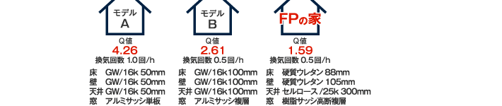 熱損失係数（Q値）による省エネルギー比較