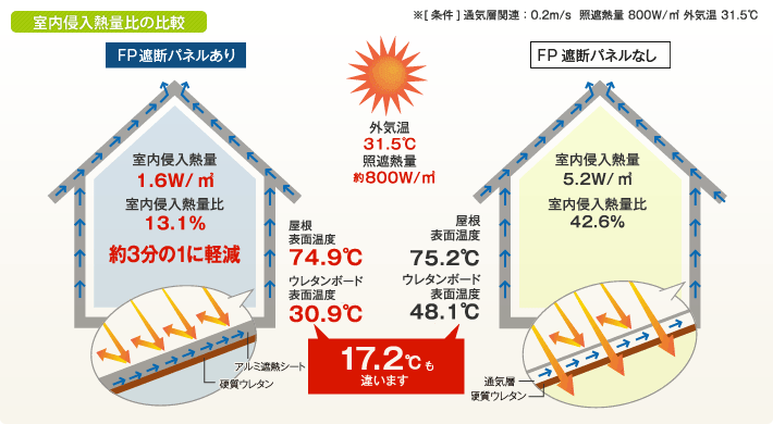 室内進入熱量比の比較